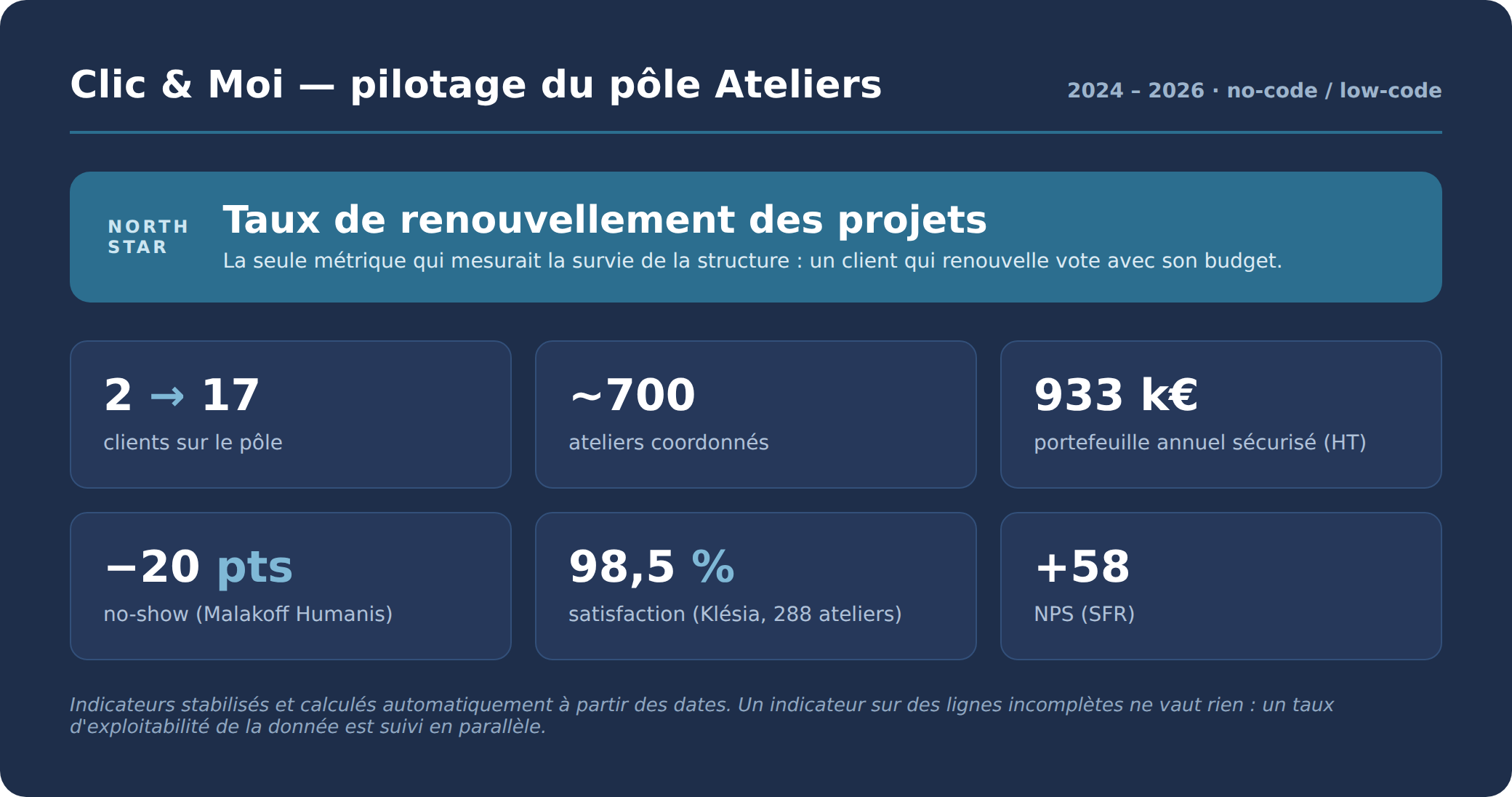 Indicateurs du pôle : taux de renouvellement en North Star, 2 à 17 clients, environ 700 ateliers, 933 k€ HT, moins 20 points de no-show, 98,5 % de satisfaction, NPS +58